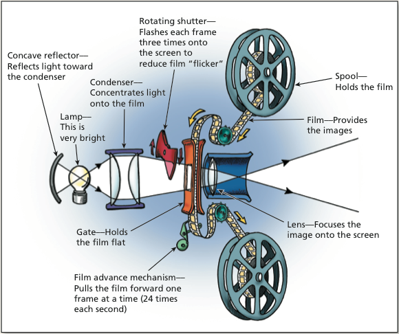 Illustration of a movie projector and how it works