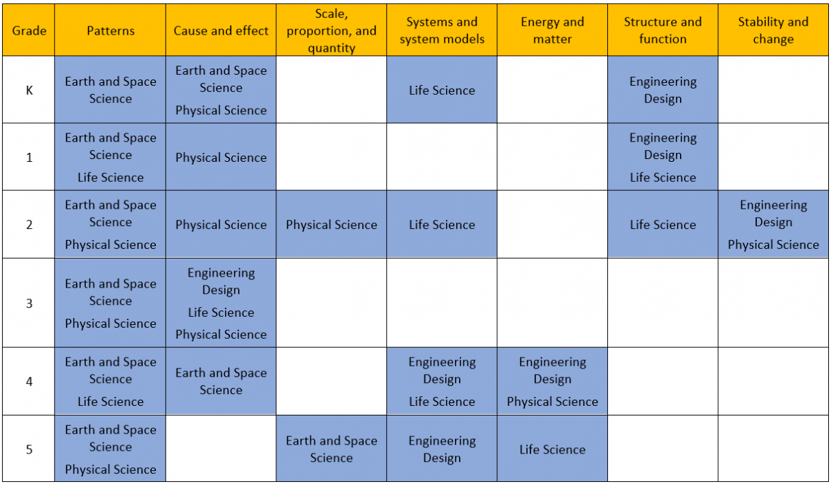 The crosscutting concept Patterns is focal in kindergarten earth and space science, grade 1 and grade 4 earth and space science and life science and grade 2, grade 3, and grade 5 earth and space science and physical science. Cause and effect is focal in kindergarten earth and space science and physical science, grade 1 and grade 2 physical science, grade 3 engineering design, life science, and physical science, and grade 4 earth and space science. Scale, proportion, and quantity is focal in grade 2 physical science and grade 5 earth and space science. Systems and system models is focal in kindergarten and grade 2 life science, grade 4 engineering design and life science, and grade 5 engineering design. Energy and matter is focal in grade 4 engineering design and physical science and grade 5 life science. Structure and function is focal in kindergarten engineering design, grade 1 engineering design and life science, and grade 2 life science. Stability and change is focal in grade 2 engineering design and physical science.