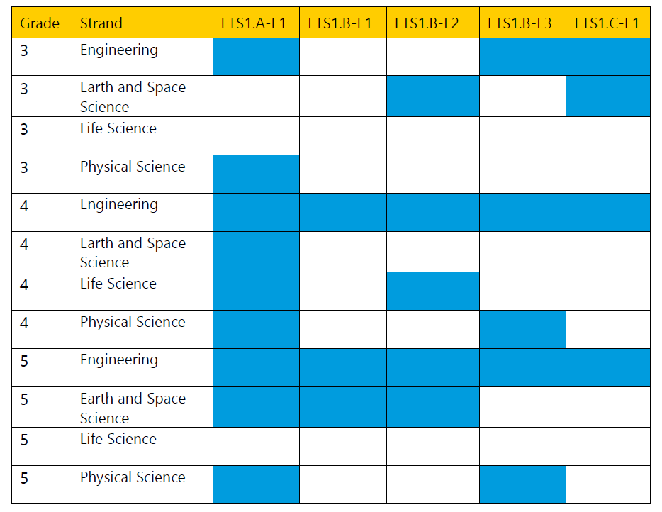 Table showing that ETS1.A-E1 is covered in grade 3 engineering, grade 3 physical science, grade 4 engineering, grade 4 earth and space science, grade 4 life science, grade 5 engineering, grade 5 earth and space science, and grade 5 physical science; ETS.B-E1 is covered in grade 4 engineering, grade 5 engineering, and grade 5 earth and space science; ETS1.B-E2 is covered in grade 3 earth and space science, grade 4 engineering, grade 4 life science, grade 5 engineering, and grade 5 earth and space science; ETS1.B-E3 is covered in grade 3 engineering, grade 4 engineering, grade 4 physical science, grade 5 engineering, and grade 5 physical science; and ETS1.C-E1 is covered in grade 3 engineering, grade 3 earth and space science, grade 4 engineering, and grade 5 engineering.