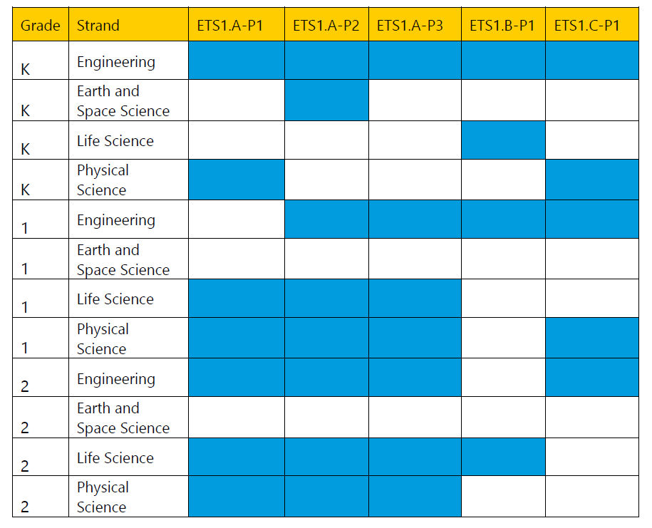 Table showing that ETA.A-P1 is covered in kindergarten engineering, kindergarten physical science, grade 1 life science, grade 1 physical science, grade 2 engineering, grade 2 life science, and grade 2 physical science; ETS1.A-P2 is covered in kindergarten engineering, kindergarten earth and space science, grade 1 engineering, grade 1 life science, grade 1 physical science, grade 1 engineering, grade 2 life science, and grade 2 physical science; ETA.A-P3 is covered in kindergarten engineering, grade 1 engineering, grade 1 life science, grade 1 physical science, grade 2 engineering, grade 2 life science, and grade 2 physical science; ETS1.B-P1 is covered in kindergarten engineering, kindergarten life science, grade 1 engineering, and grade 2 life science; and ETS1.C-P1 is covered in kindergarten engineering, kindergarten physical science, grade 1 engineering, grade 1 physical science, and grade 2 engineering.