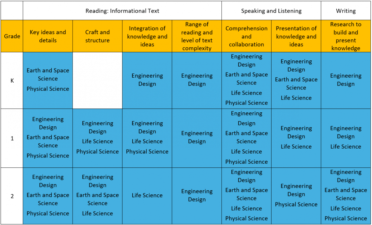 Table showing that the common core English language arts Reading: Informational Text, Key Ideas and Details standard is addressed in kindergarten earth and space science and physical science, grade 1 engineering design, earth and space science, and physical science, and grade 2 engineering design, earth and space science, and physical science; Reading: Informational Text, Craft and Structure is addressed in grade 1 engineering design, life science, and physical science, and grade 2 engineering design, earth and space science, and life science; Reading: Informational Text, Integration of Knowledge and Ideas is addressed in kindergarten engineering design, grade 1 engineering design, life science, and physical science, and grade 2 life science; Reading: Informational Text, Range of Reading and Level of Text Complexity is addressed in kindergarten, grade 1, and grade 2 engineering design. Speaking and Listening, Comprehension and Collaboration is addressed in all K-2 modules. Speaking and Listening, Presentation of Knowledge and Ideas is addressed in kindergarten engineering design, earth and space science, and life science; grade 1 engineering design and life science; and grade 2 engineering design and physical science. Writing, Research to Build and Present Knowledge is addressed in kindergarten engineering design, grade 1 engineering design and life science, and all grade 2 modules.