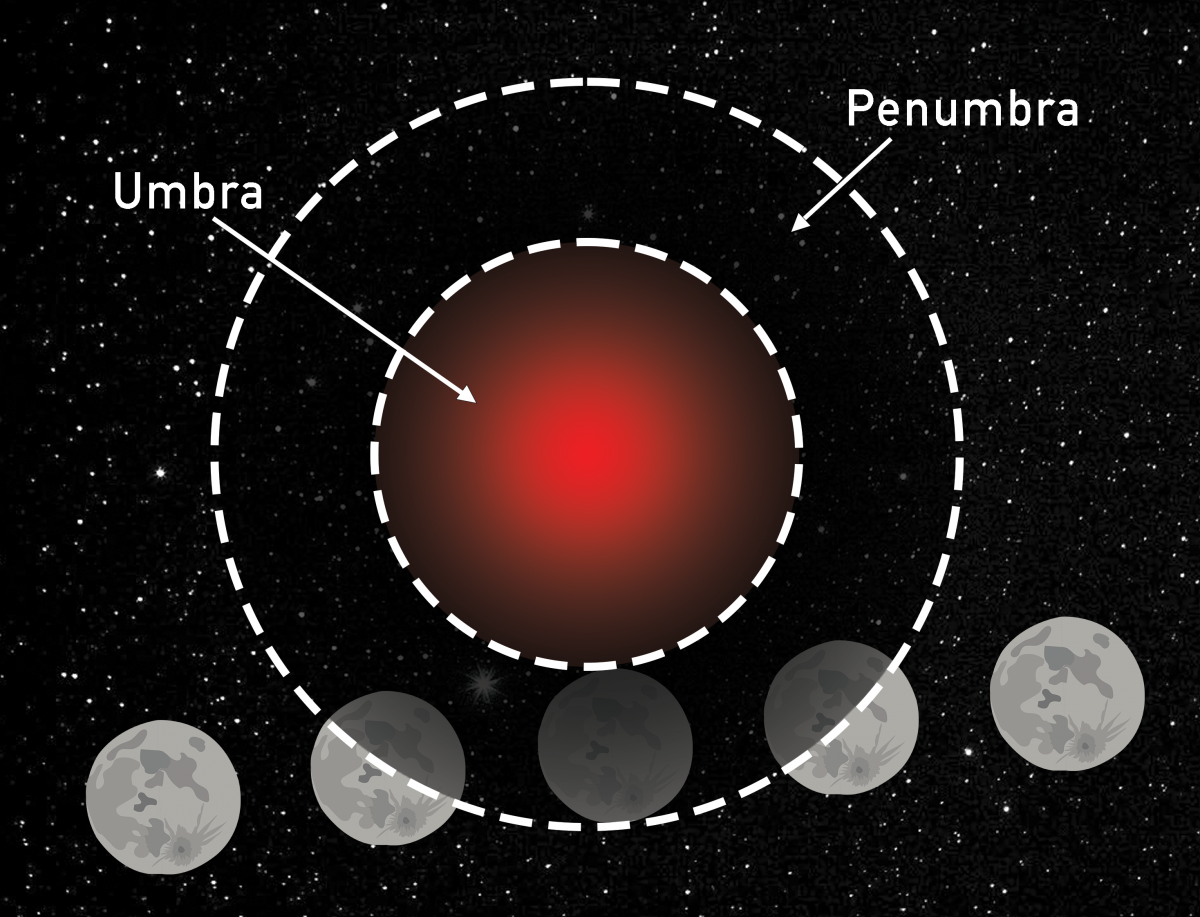 red light surrounded by dotted circles and the moon's path 