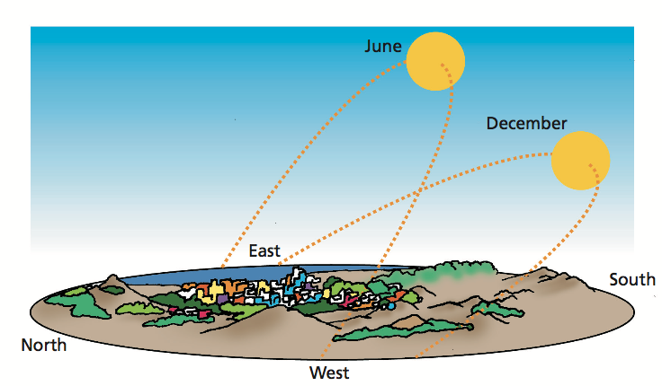 What happens during a Summer Solstice?