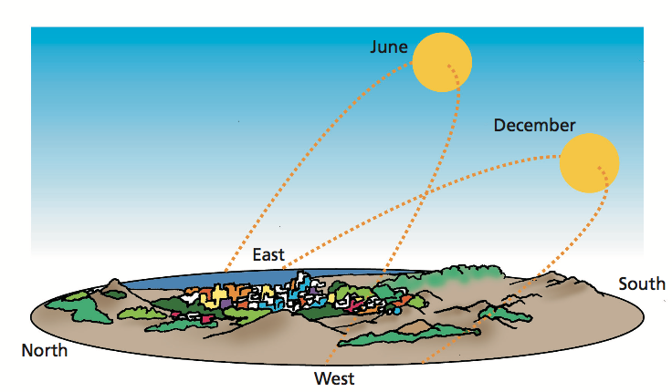 summer solstice earth orbit