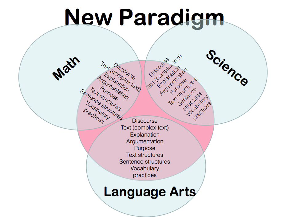 Graphic representing Math, Science and Language Arts