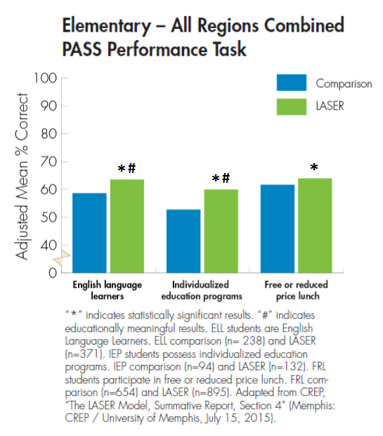 Elementary - All Regions Combined, PASS Performance Task