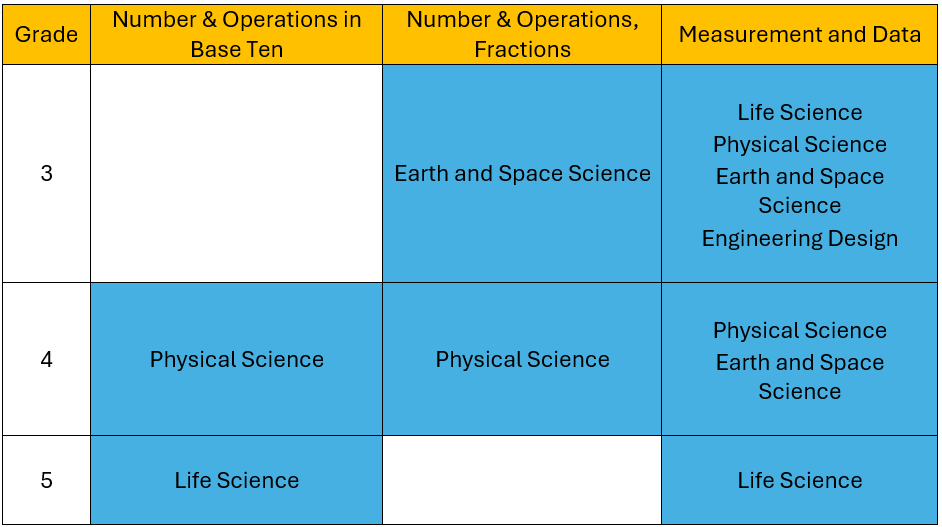 Table showing that the common core math standard Number and Operations in Base Ten is addressed in grade 4 physical science and life science; Number and Operations, Fractions is addressed in grade 3 earth and space science and grade 4 physical science; and Measurement and Data is addressed in grade 3 life science, physical science, earth and space science, and engineering design, grade 4 physical science and earth and space science, and grade 5 life science.