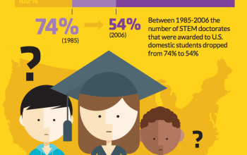 Preview of the Smithsonian Science Education Centers info graphic on transforming science education