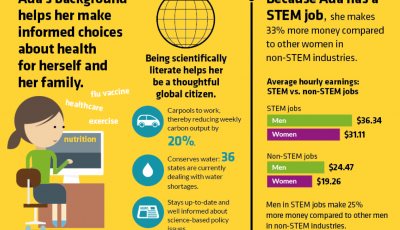 Screenshot of an info graphic on learning science through inquiry