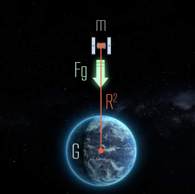 Illustration of the Earth and a satellite with an arrow showing gravity pulling toward the Earth.