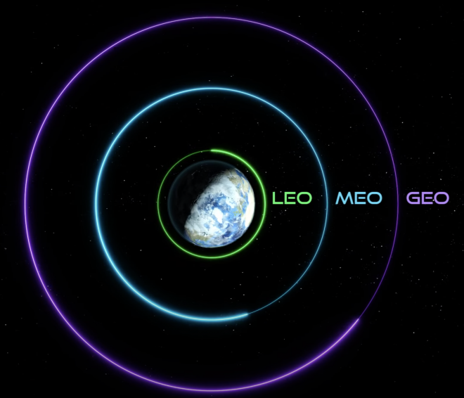Illustration of Earth with three concentric circles around it.
